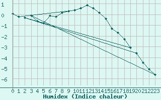 Courbe de l'humidex pour Bridel (Lu)