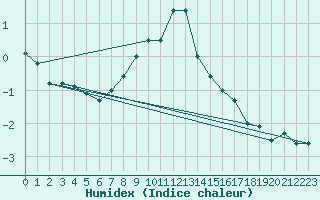 Courbe de l'humidex pour Fishbach