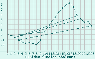 Courbe de l'humidex pour Le Bourget (93)