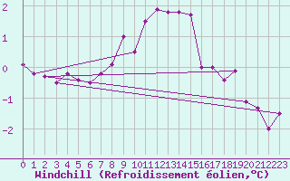 Courbe du refroidissement olien pour Angermuende