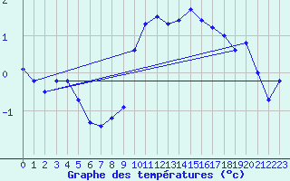 Courbe de tempratures pour Mende - Chabrits (48)