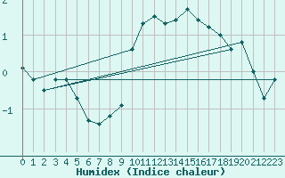 Courbe de l'humidex pour Mende - Chabrits (48)