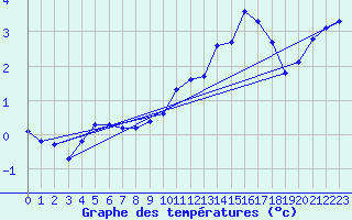 Courbe de tempratures pour Bridel (Lu)