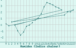 Courbe de l'humidex pour Lahr (All)