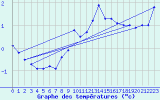 Courbe de tempratures pour Sattel-Aegeri (Sw)