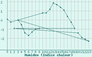 Courbe de l'humidex pour Hamar Ii