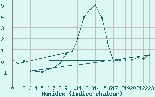 Courbe de l'humidex pour Ble - Binningen (Sw)