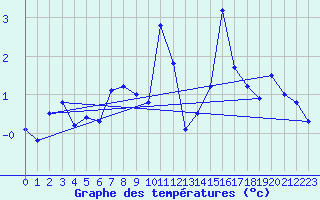 Courbe de tempratures pour Bealach Na Ba No2