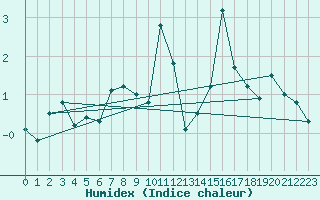 Courbe de l'humidex pour Bealach Na Ba No2