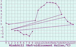 Courbe du refroidissement olien pour Le Touquet (62)