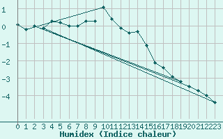 Courbe de l'humidex pour Zimnicea