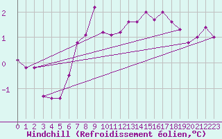 Courbe du refroidissement olien pour Langoytangen