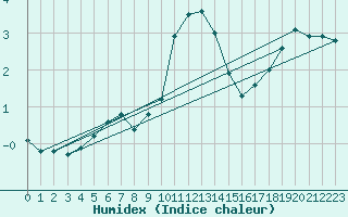 Courbe de l'humidex pour Nuerburg-Barweiler