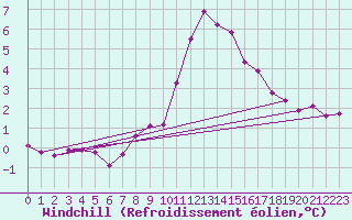 Courbe du refroidissement olien pour Grimentz (Sw)