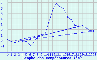 Courbe de tempratures pour Grimentz (Sw)