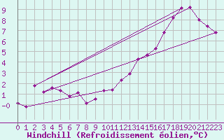 Courbe du refroidissement olien pour Saint-Michel-Mont-Mercure (85)