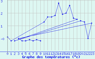 Courbe de tempratures pour Plaffeien-Oberschrot