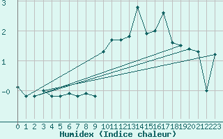 Courbe de l'humidex pour Plaffeien-Oberschrot