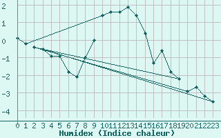 Courbe de l'humidex pour Gaardsjoe