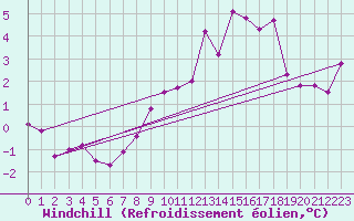 Courbe du refroidissement olien pour Vaduz