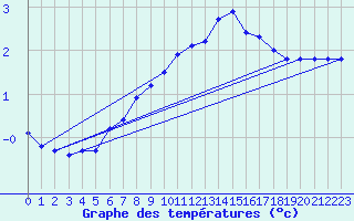 Courbe de tempratures pour Sainte-Ouenne (79)