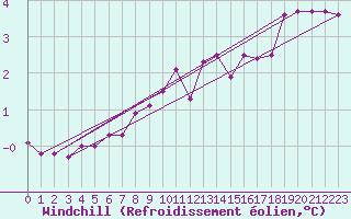 Courbe du refroidissement olien pour Mont-Rigi (Be)