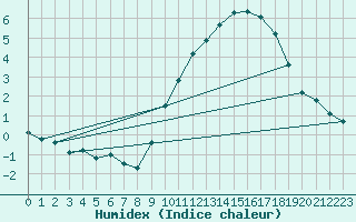 Courbe de l'humidex pour Munte (Be)