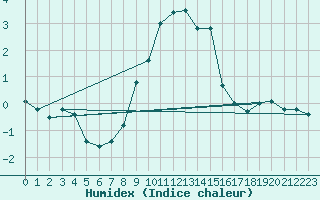 Courbe de l'humidex pour Sacueni