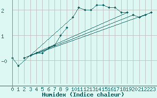 Courbe de l'humidex pour Ahtari