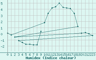 Courbe de l'humidex pour Potte (80)