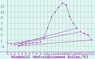 Courbe du refroidissement olien pour Igualada