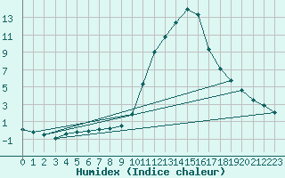 Courbe de l'humidex pour Igualada