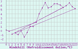 Courbe du refroidissement olien pour Saint-Quentin (02)