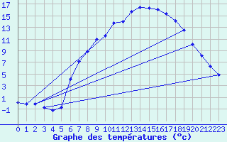 Courbe de tempratures pour Kempten