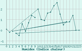 Courbe de l'humidex pour Chaumont (Sw)