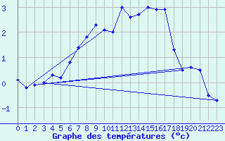 Courbe de tempratures pour Coburg