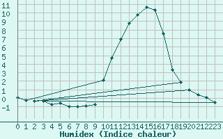 Courbe de l'humidex pour La Javie (04)