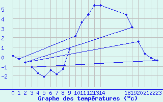 Courbe de tempratures pour Mandailles-Saint-Julien (15)