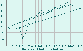 Courbe de l'humidex pour Crap Masegn