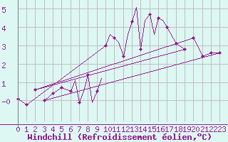 Courbe du refroidissement olien pour Connaught Airport