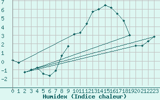 Courbe de l'humidex pour Vaduz