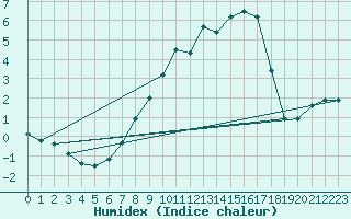 Courbe de l'humidex pour Thun