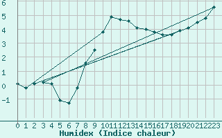 Courbe de l'humidex pour Kikinda