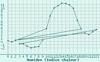 Courbe de l'humidex pour Creil (60)