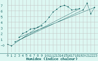 Courbe de l'humidex pour Hohrod (68)