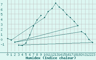 Courbe de l'humidex pour Hohe Wand / Hochkogelhaus