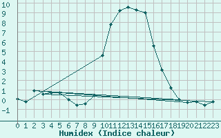 Courbe de l'humidex pour Bousson (It)