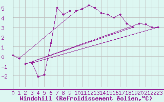 Courbe du refroidissement olien pour Boulmer