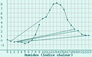 Courbe de l'humidex pour Dachsberg-Wolpadinge