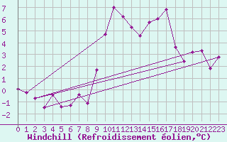 Courbe du refroidissement olien pour Montredon des Corbires (11)